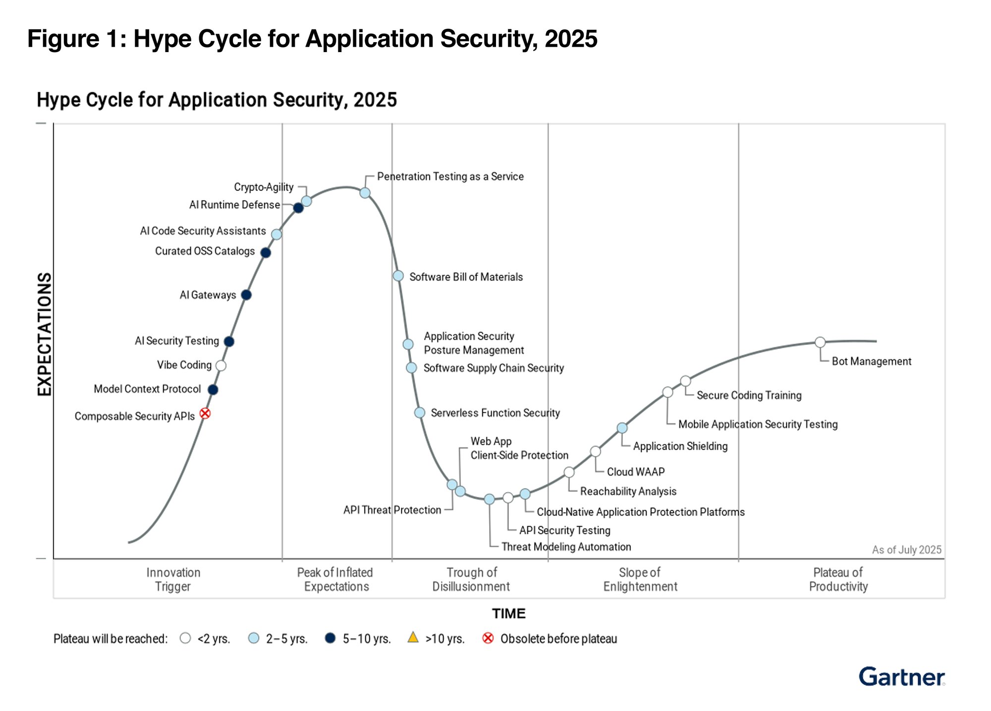 Hype Cycle Graph Application Security