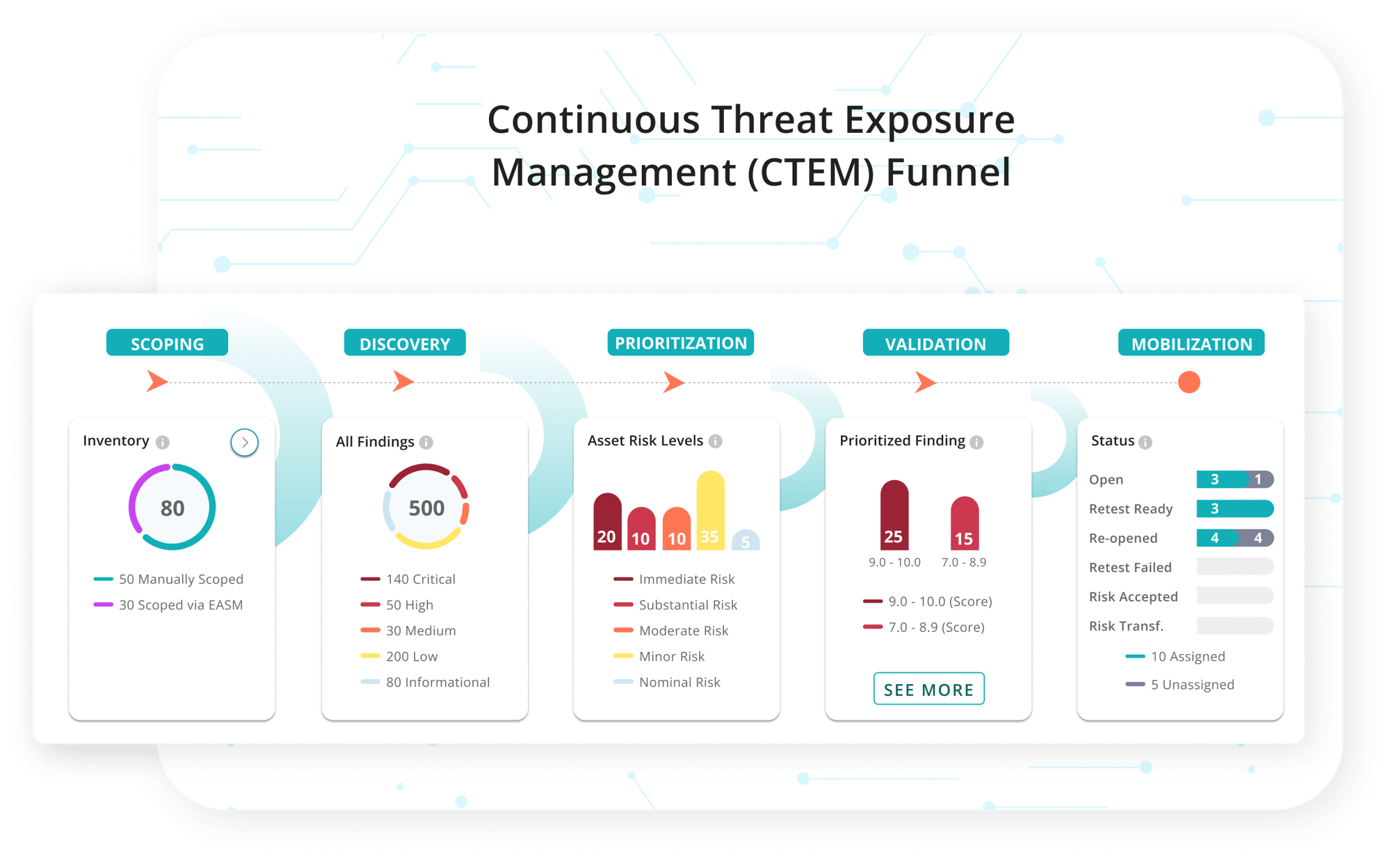 Full-Funnel Security