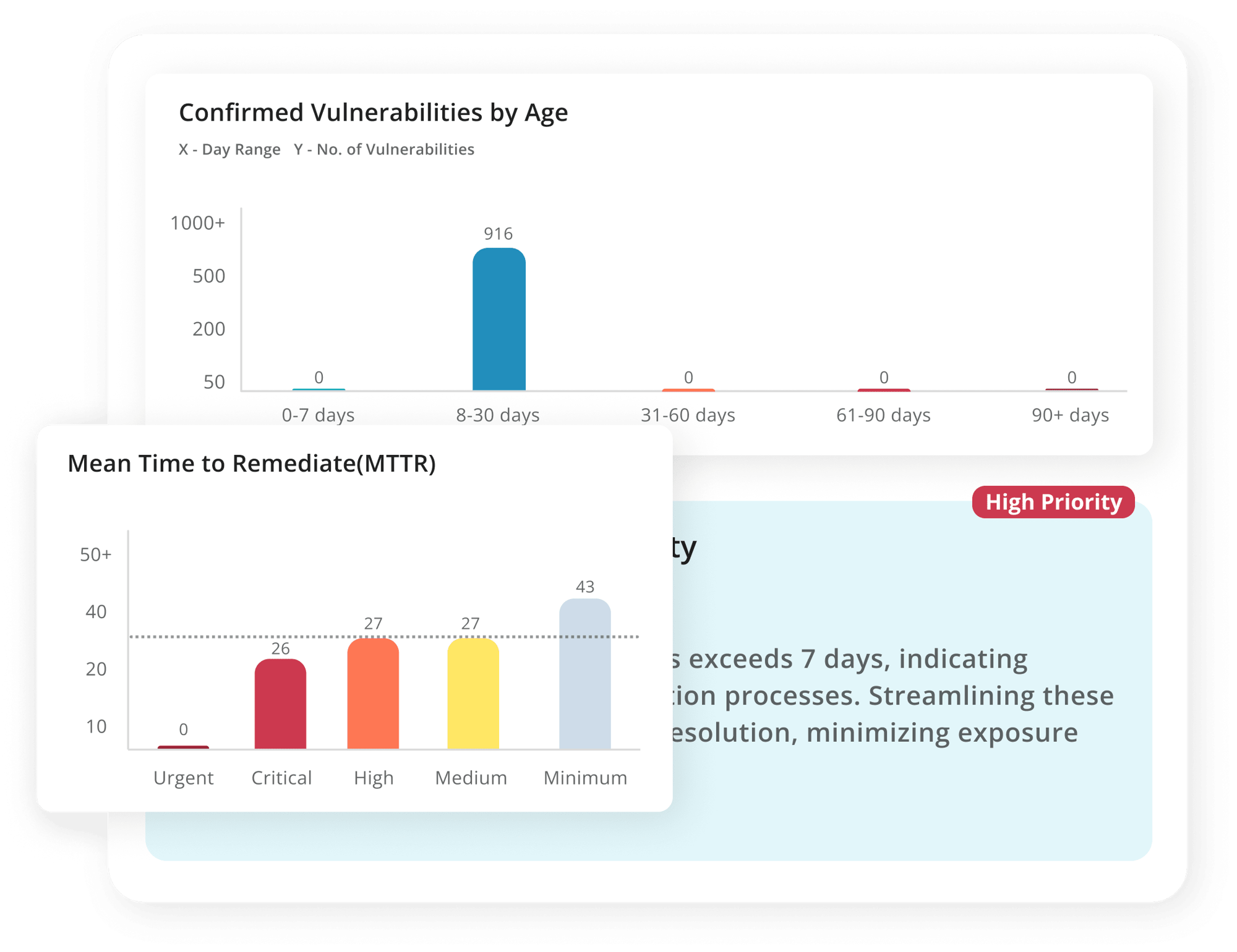Remediation Efficiency Insights