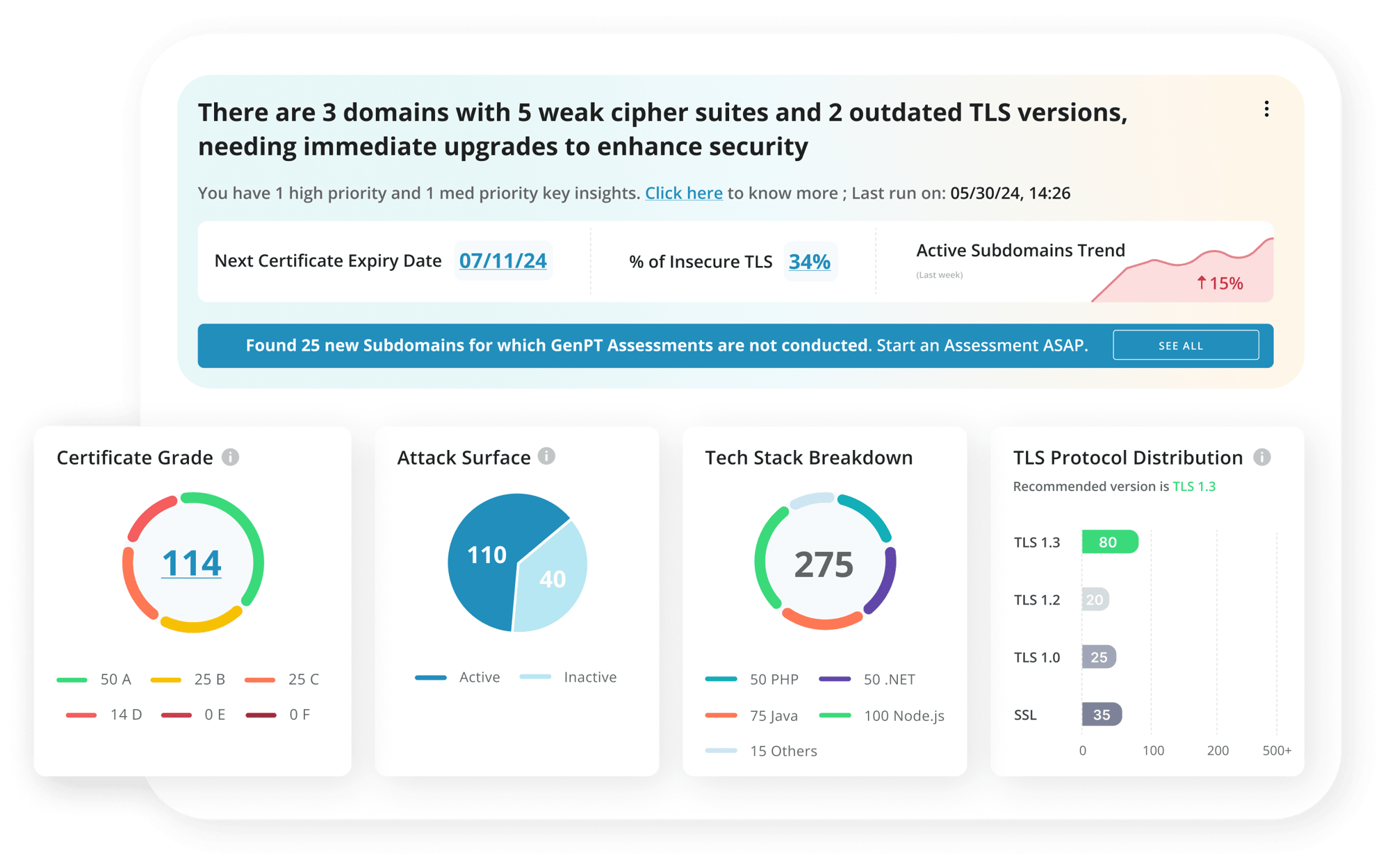 Visual Dashboards