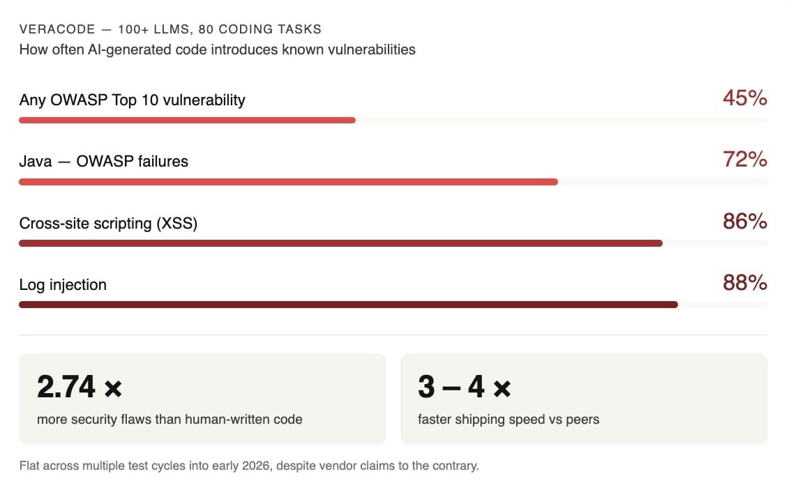 ai vulnerabilities