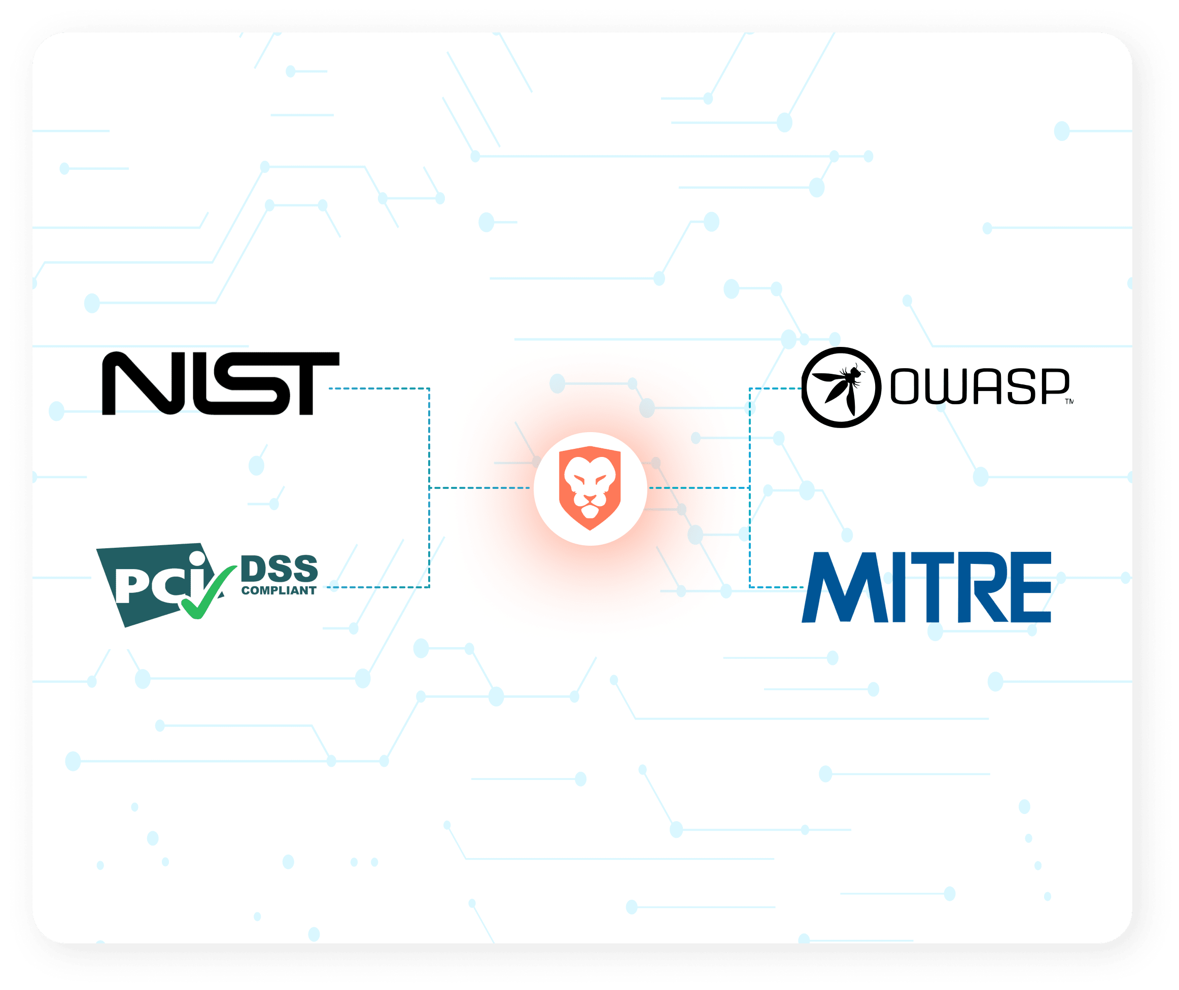 Built-in Compliance Mapping