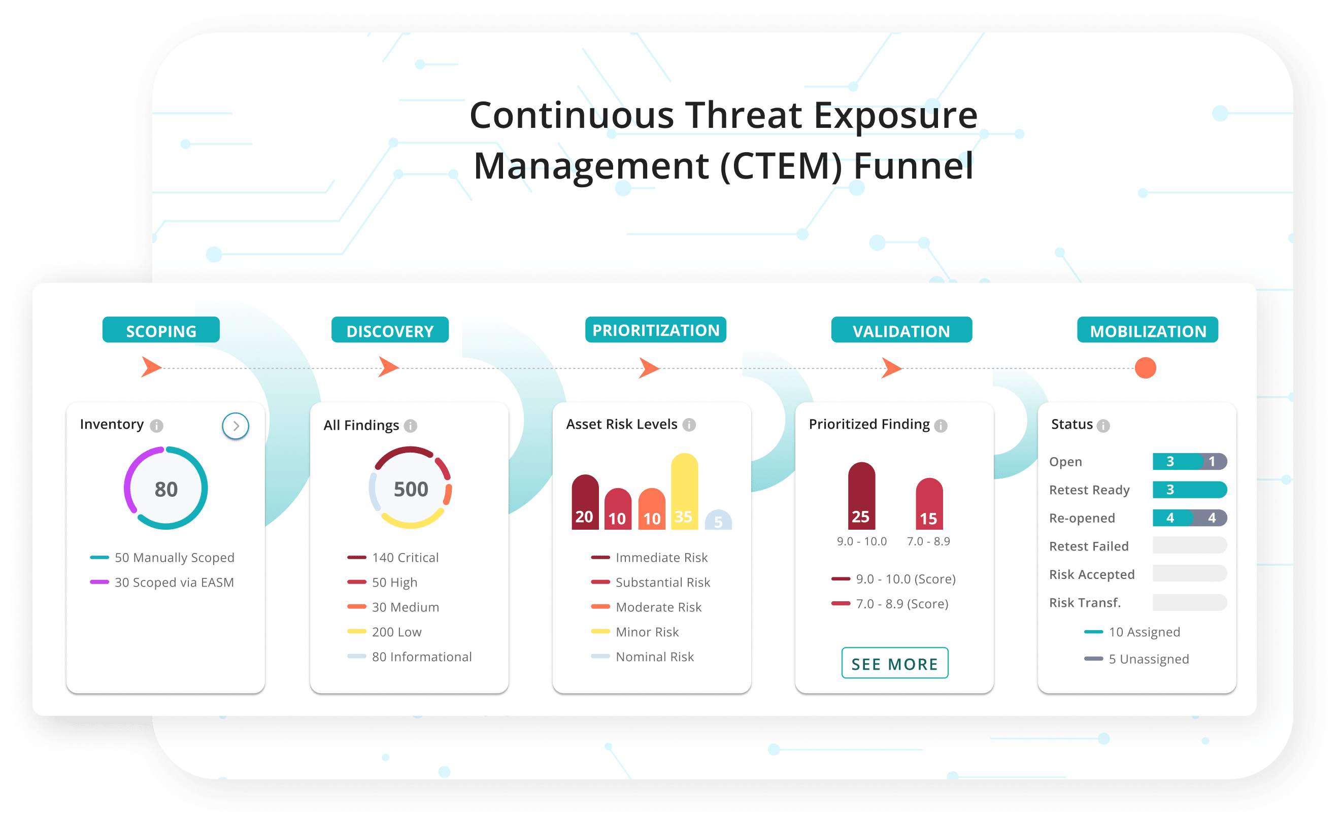 Full-Funnel Security