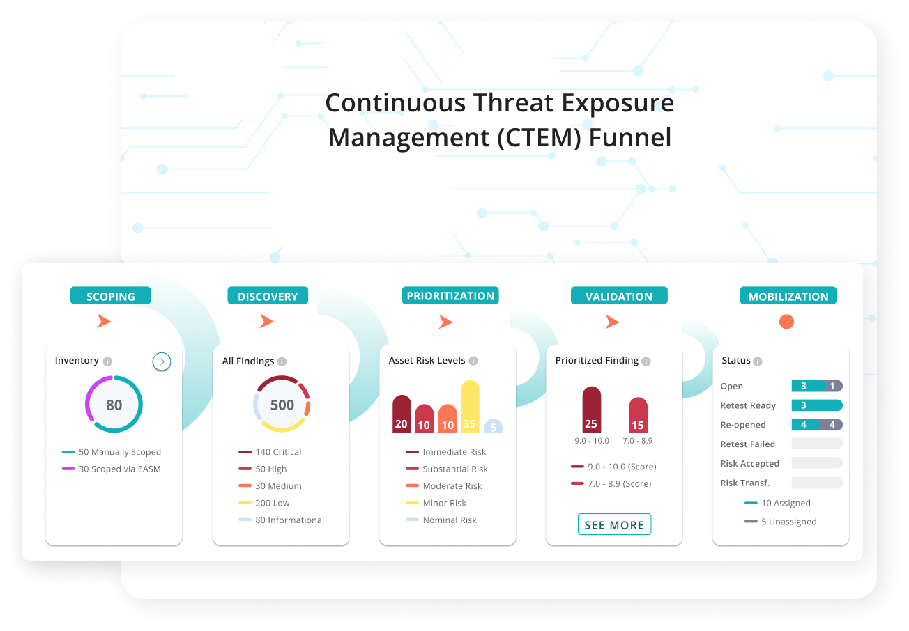 Unified Security Funnel