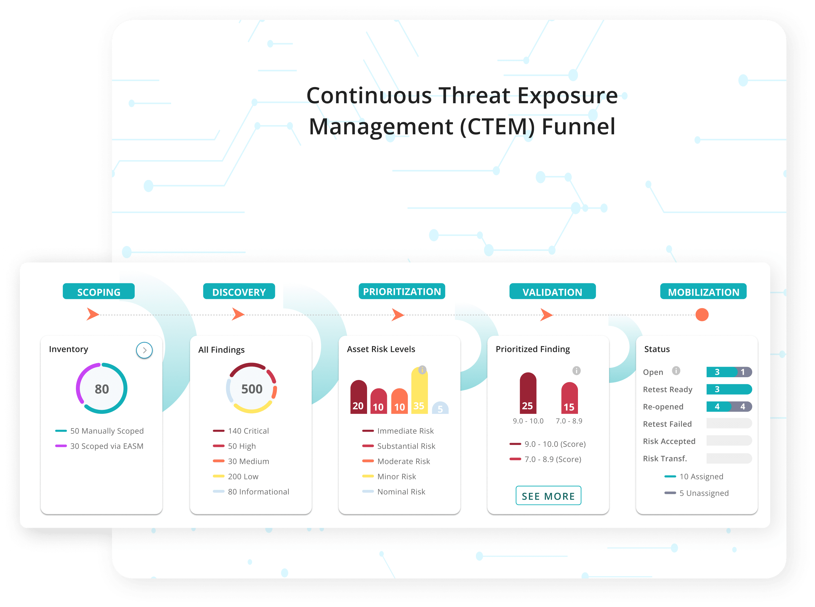 Unified Security Funnel