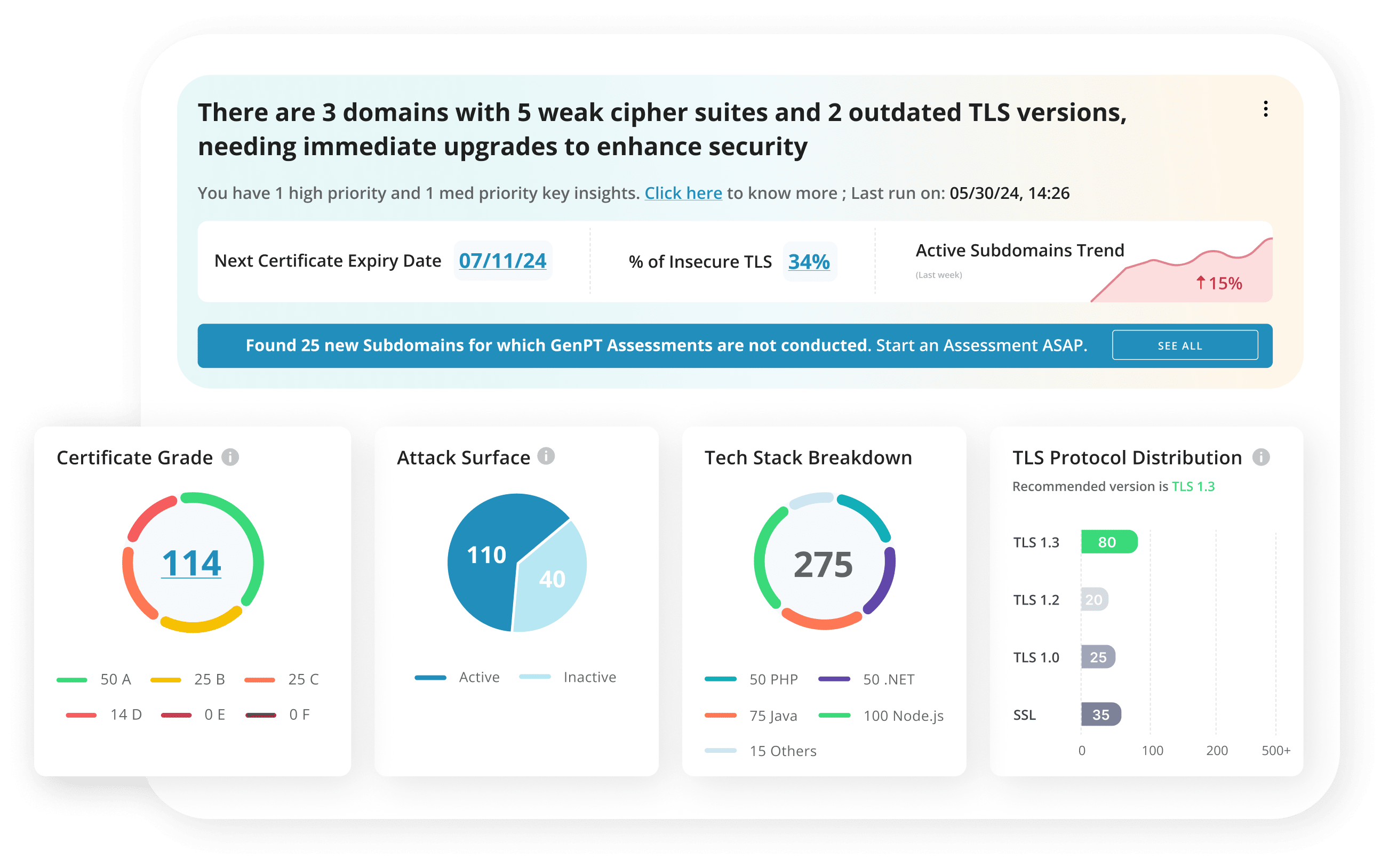 Visual Dashboards